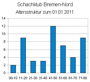 Altersstruktur