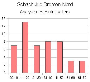 Eintrittsalter